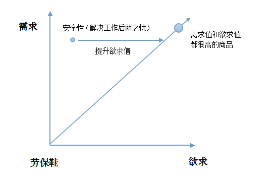 說服力提升——描述[轉(zhuǎn)化]之終極教程